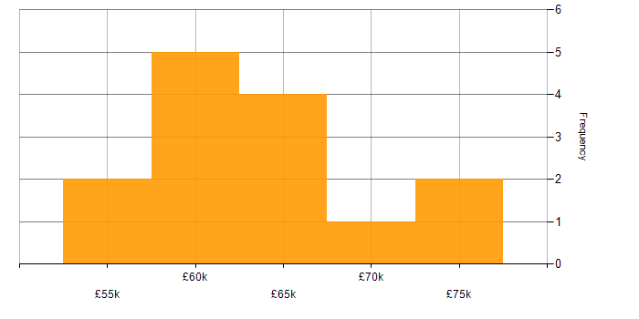 Salary histogram for Amazon EKS in the North of England