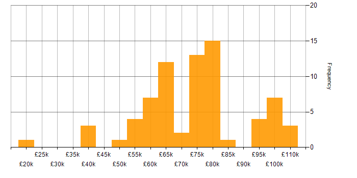 Salary histogram for Amazon EKS in the UK excluding London