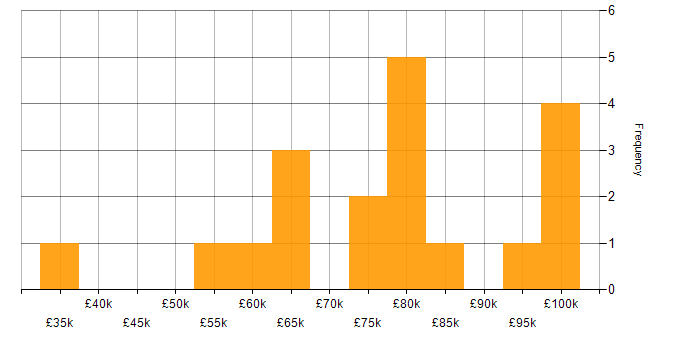 Salary histogram for Amazon ELB in England