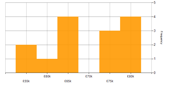 Salary histogram for Amazon ELB in the UK excluding London