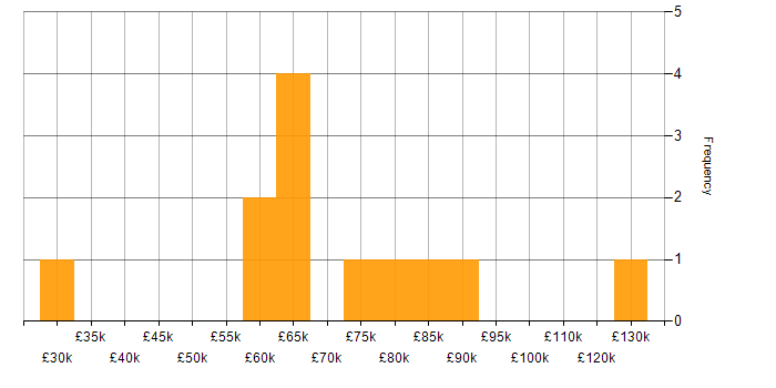 Salary histogram for Amazon EventBridge in England