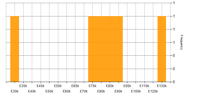 Salary histogram for Amazon EventBridge in London