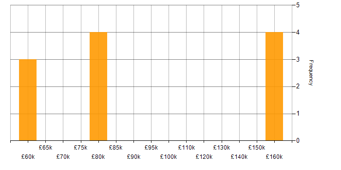 Salary histogram for Amazon Kinesis in Manchester