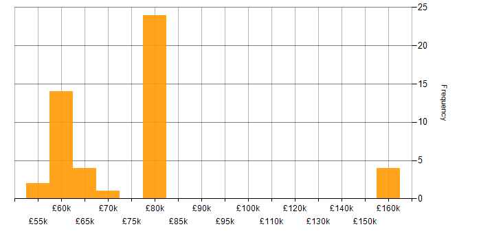 Salary histogram for Amazon Kinesis in the North of England