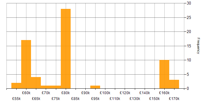 Salary histogram for Amazon Kinesis in the UK excluding London