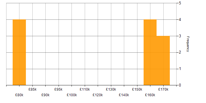 Salary histogram for Amazon Kinesis in the West Midlands