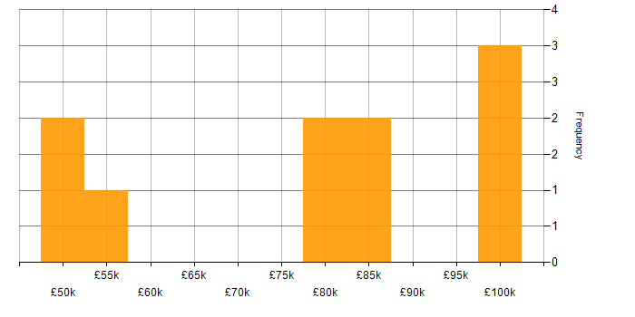 Salary histogram for Amazon OpenSearch in England