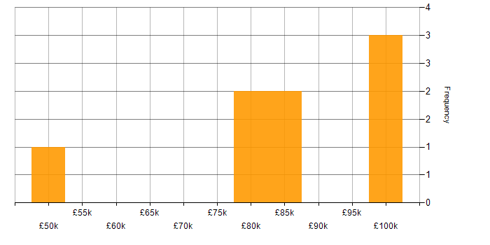 Salary histogram for Amazon OpenSearch in London