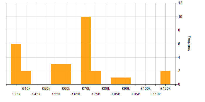 Salary histogram for Amazon QuickSight in the UK