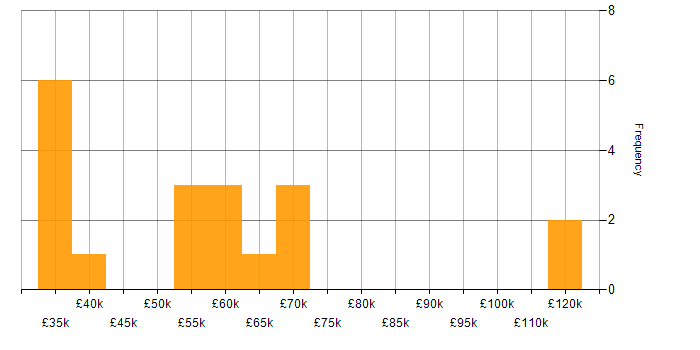 Salary histogram for Amazon QuickSight in the UK excluding London