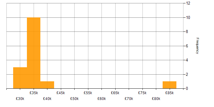 Salary histogram for Amazon RDS in Buckinghamshire