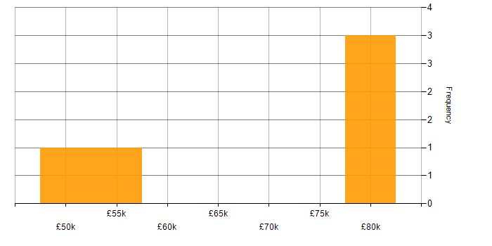 Salary histogram for Amazon RDS in Cheltenham
