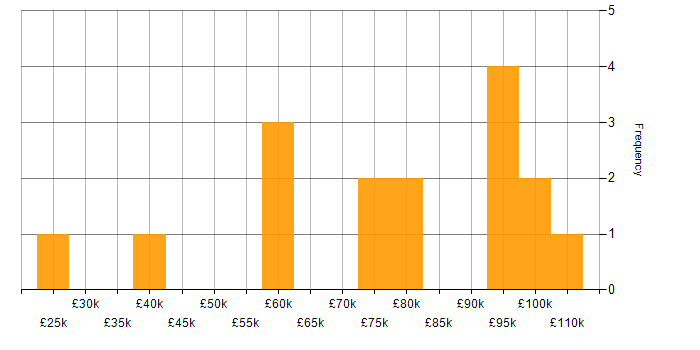 Salary histogram for Amazon RDS in the City of London