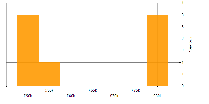Salary histogram for Amazon RDS in Gloucestershire