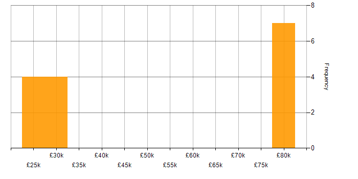 Salary histogram for Amazon RDS in Hertfordshire