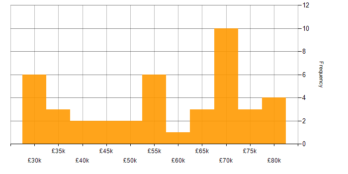 Salary histogram for Amazon RDS in the Midlands