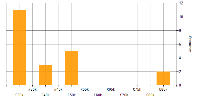 Salary histogram for Amazon RDS in Newcastle upon Tyne