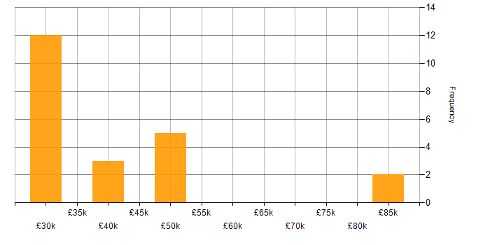 Salary histogram for Amazon RDS in the North East