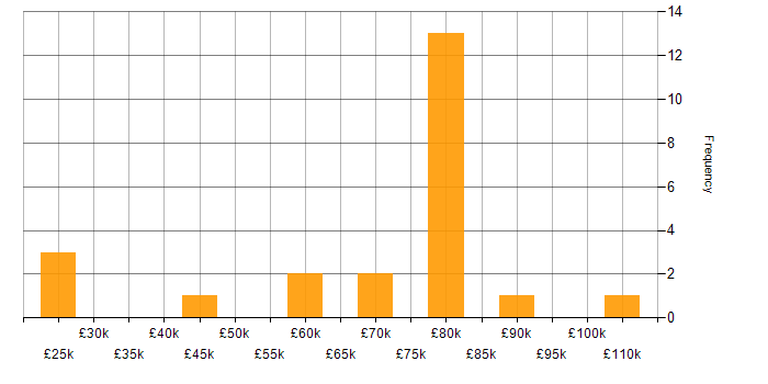 Salary histogram for Amazon RDS in the North West