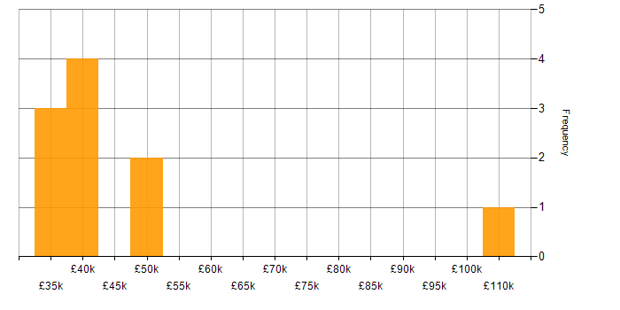 Salary histogram for Amazon RDS in Scotland