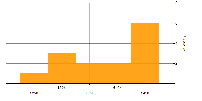 Salary histogram for Amazon RDS in South Yorkshire