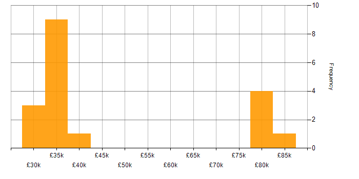 Salary histogram for Amazon RDS in the Thames Valley