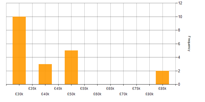 Salary histogram for Amazon RDS in Tyne and Wear