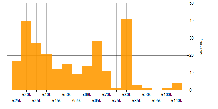 Salary histogram for Amazon RDS in the UK excluding London