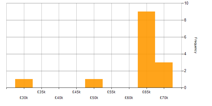 Salary histogram for Amazon RDS in West Sussex
