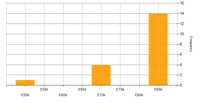 Salary histogram for Amazon Redshift in the East of England