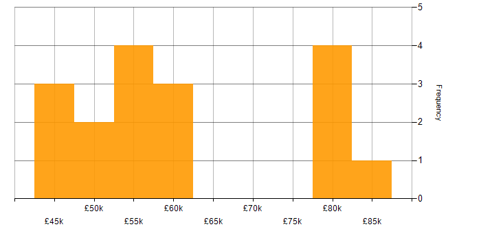 Salary histogram for Amazon Redshift in Manchester