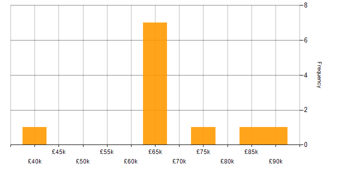 Salary histogram for Amazon Redshift in the South East
