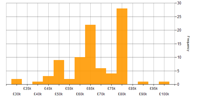 Salary histogram for Amazon Redshift in the UK excluding London