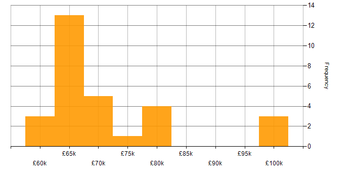 Salary histogram for Amazon Redshift in the West Midlands