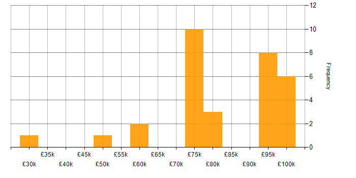 Salary histogram for Amazon S3 in Central London