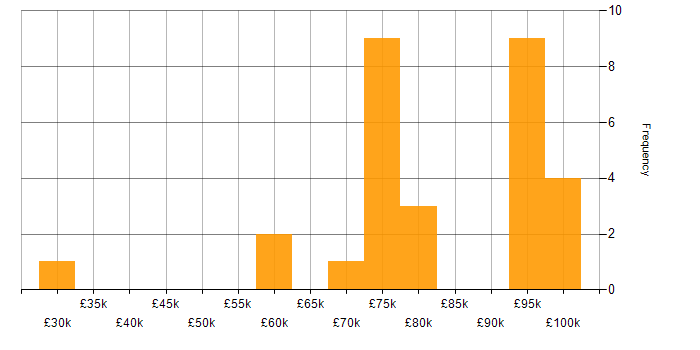 Salary histogram for Amazon S3 in the City of London