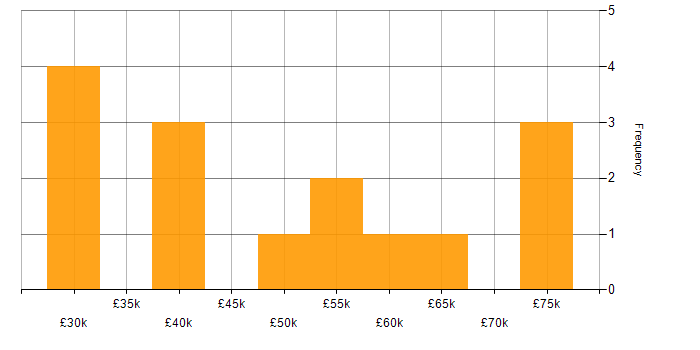 Salary histogram for Amazon S3 in the East of England