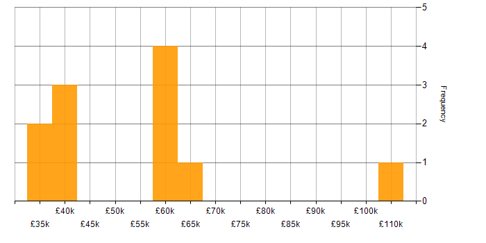 Salary histogram for Amazon S3 in Edinburgh