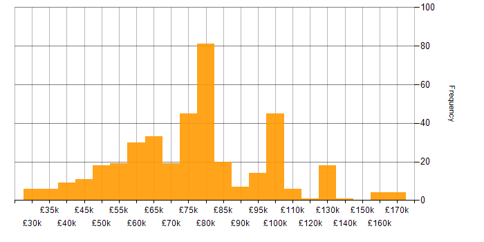 Salary histogram for Amazon S3 in England