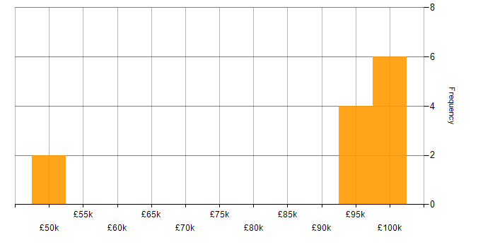 Salary histogram for Amazon S3 in Hampshire