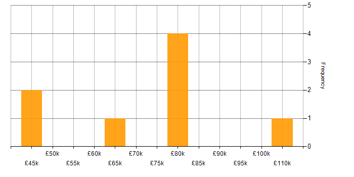 Salary histogram for Amazon S3 in Leeds