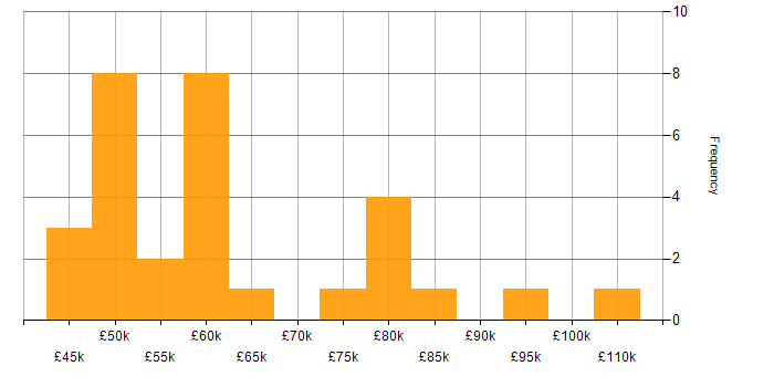 Salary histogram for Amazon S3 in Manchester