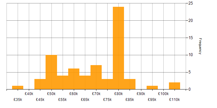 Salary histogram for Amazon S3 in the North of England