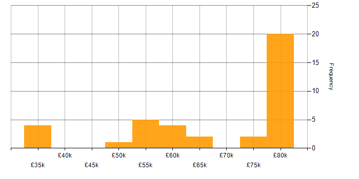 Salary histogram for Amazon S3 in the South West