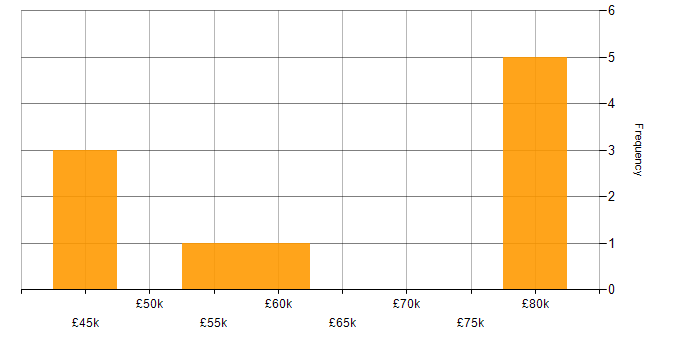 Salary histogram for Amazon S3 in the Thames Valley