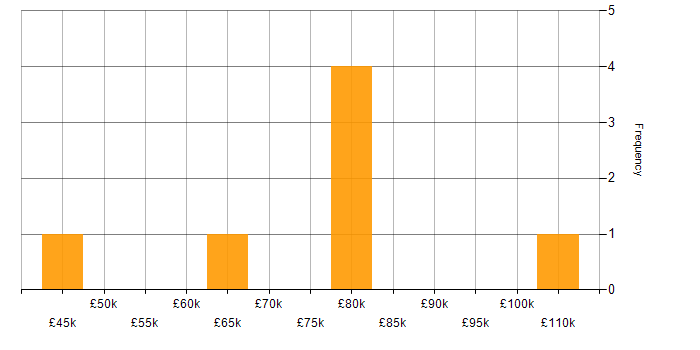 Salary histogram for Amazon S3 in West Yorkshire