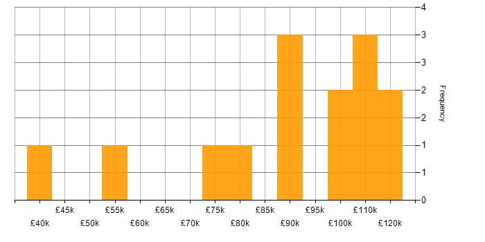 Salary histogram for Amazon SageMaker in England