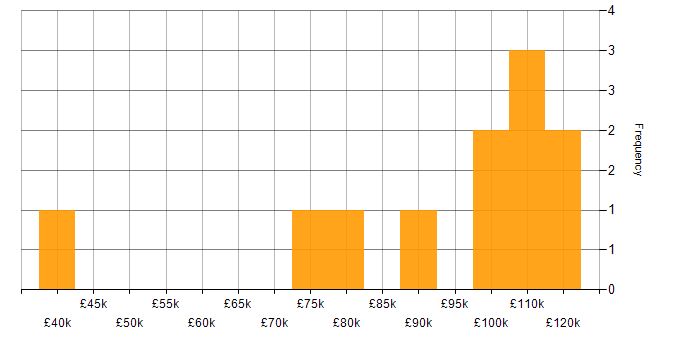 Salary histogram for Amazon SageMaker in London