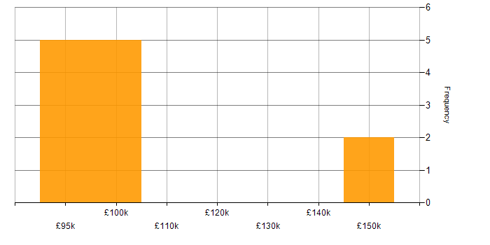 Salary histogram for Amazon SQS in the City of London