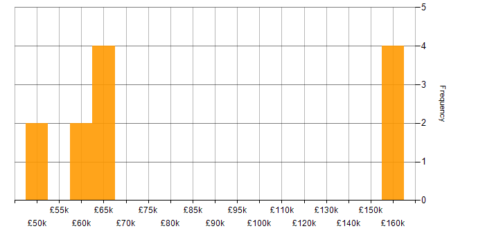 Salary histogram for Amazon SQS in Manchester
